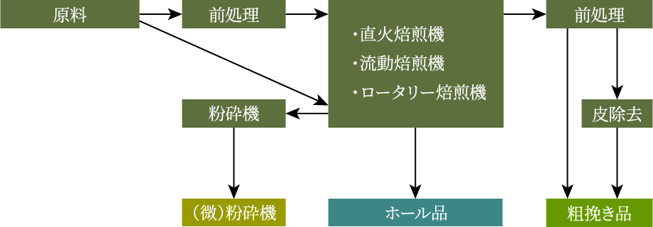 焙煎品の図1